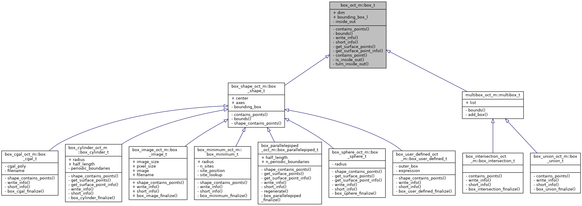 Inheritance graph