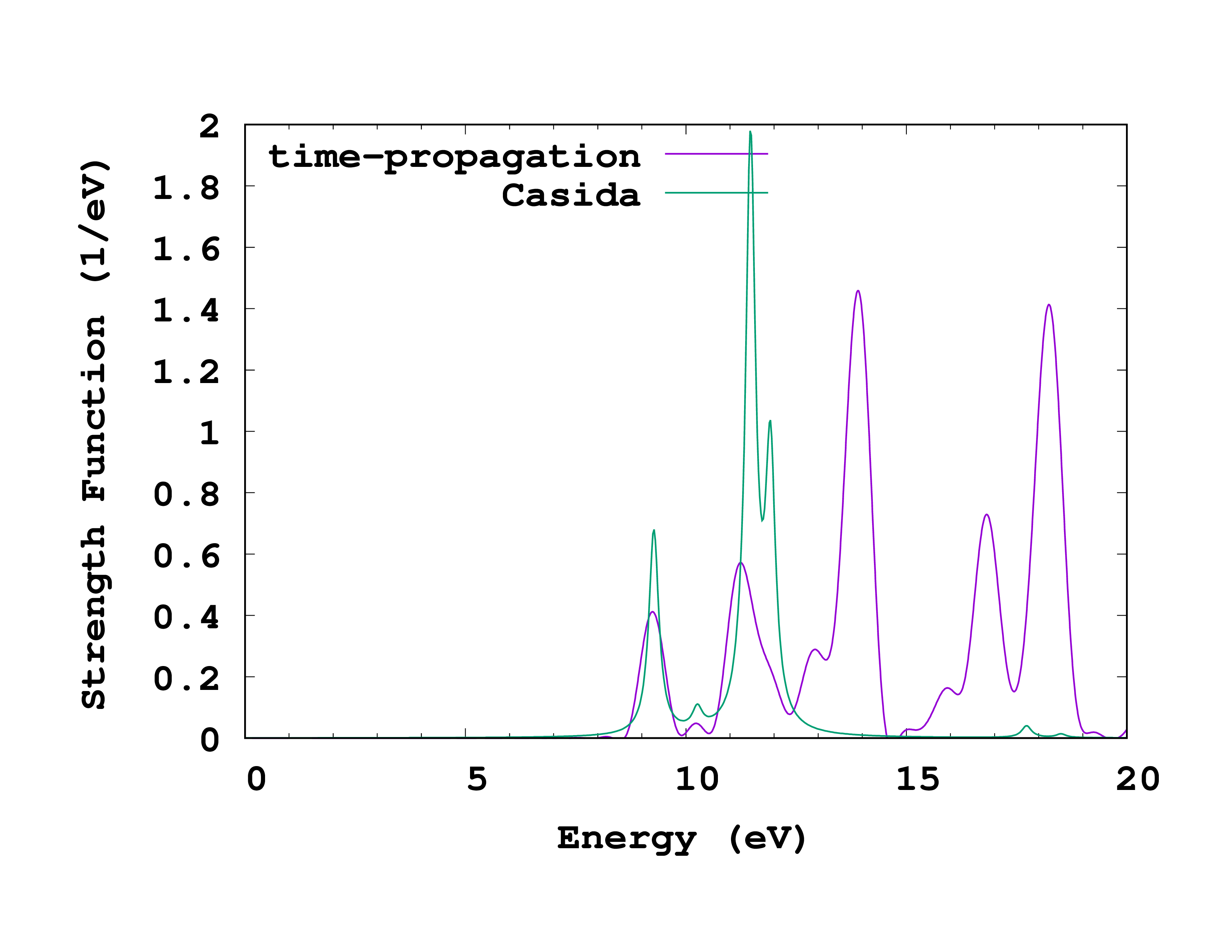 Absorption spectrum of methane calculated with time-propagation and with the Casida equation.