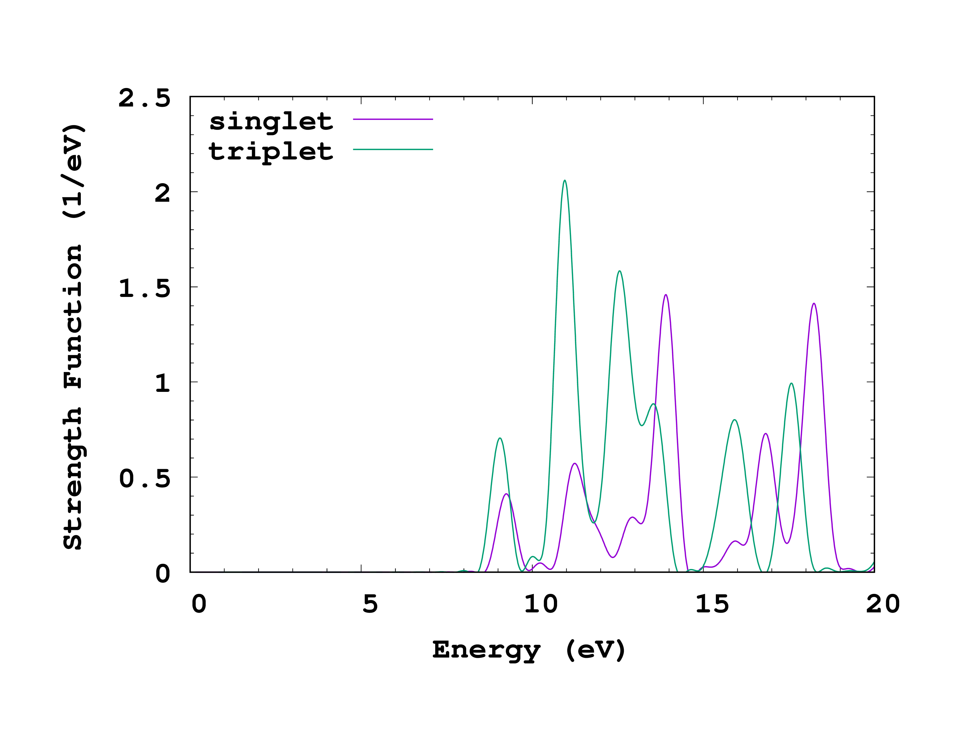 Comparison of absorption spectrum of methane calculated with time-propagation for singlets and triplets.
