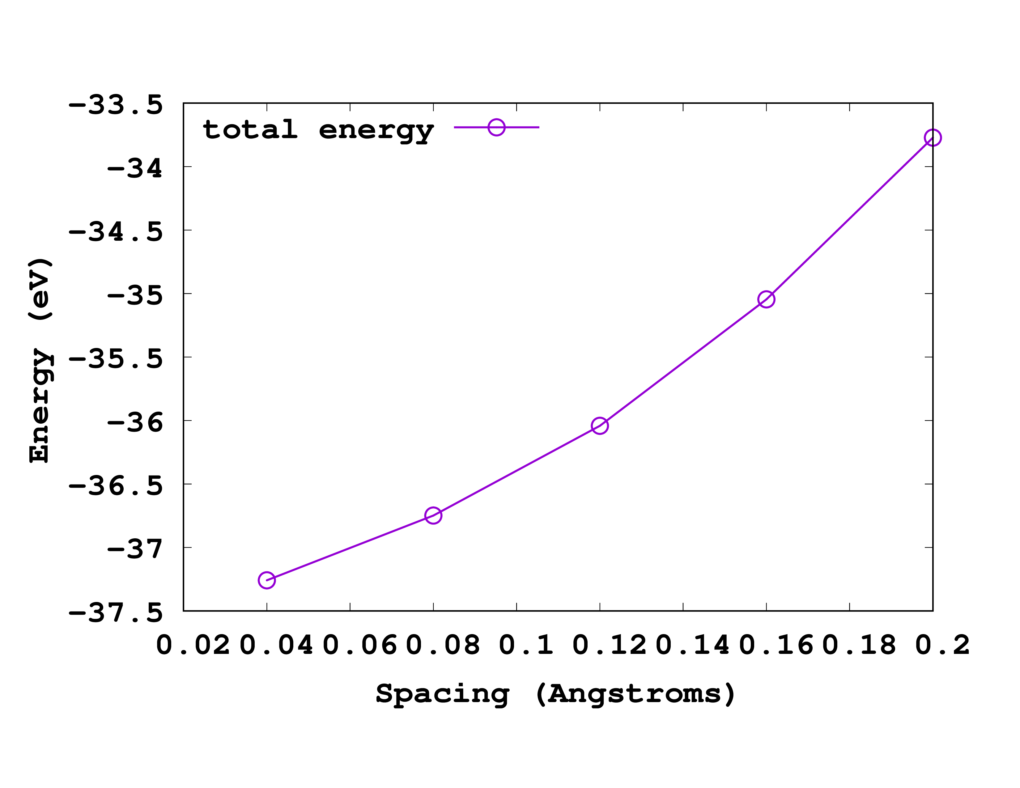 Fig.1: Total energy convergence versus grid spacing for an all-electron calculation for a carbon atom with a species full delta.