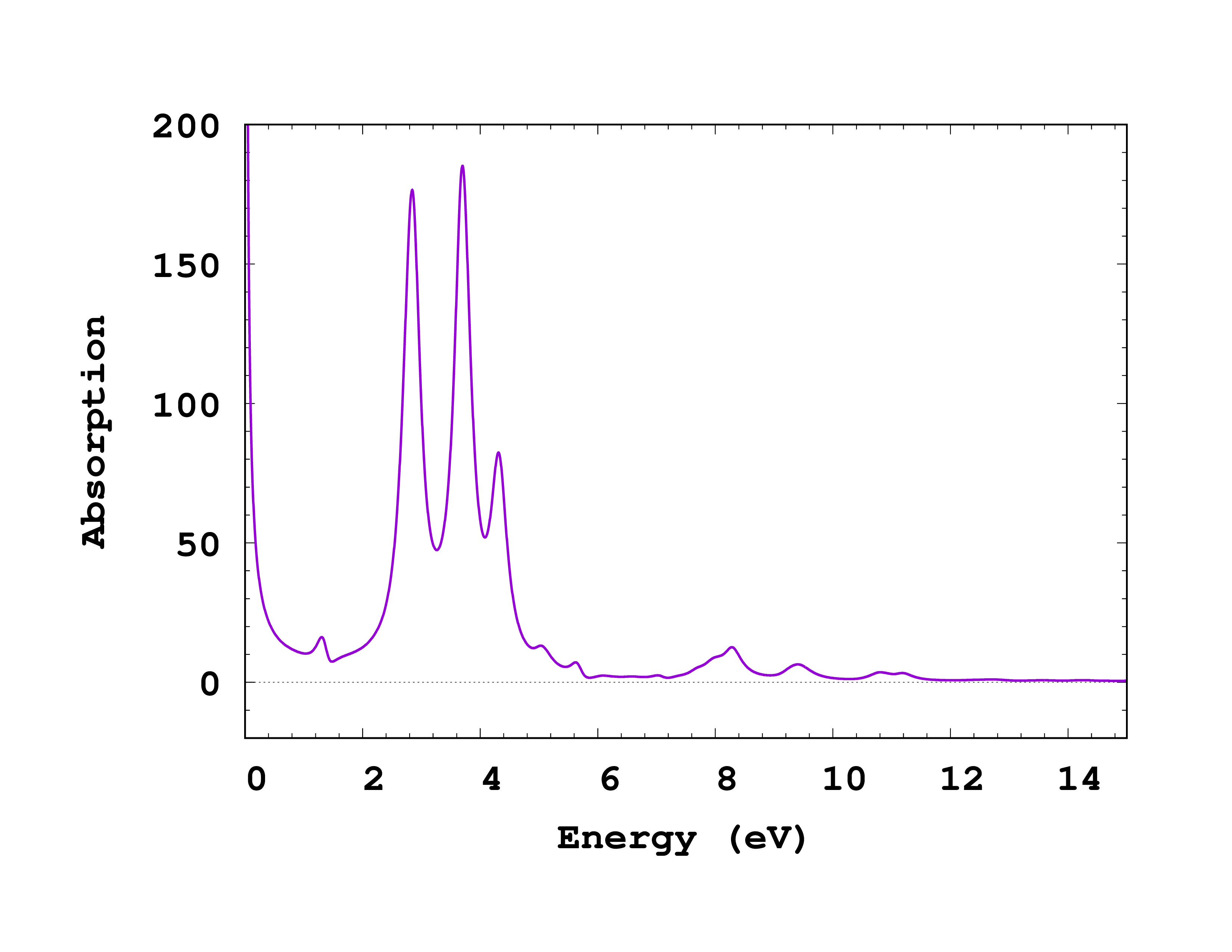 Fig. 1: Absorption spectrum of Si obtained from the computed optical conductivity.