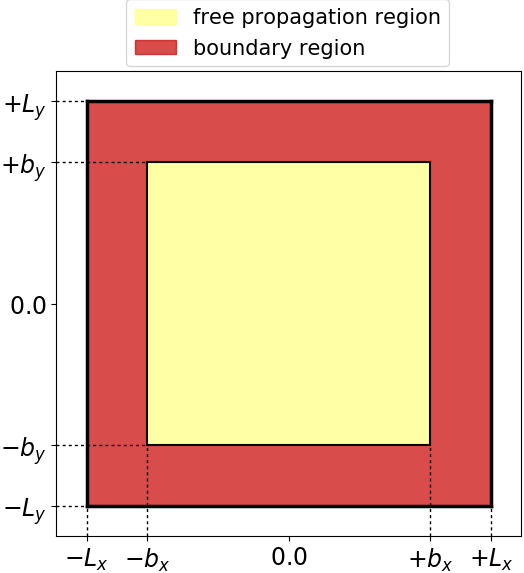 Boundaries in 2D