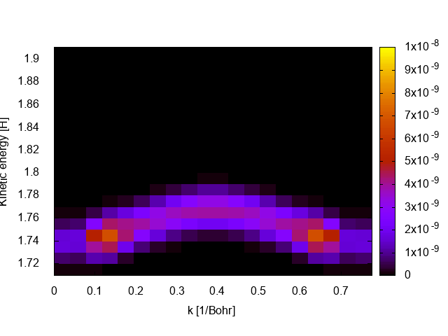 ARPES spectrum for a 2D atomic chain model system.