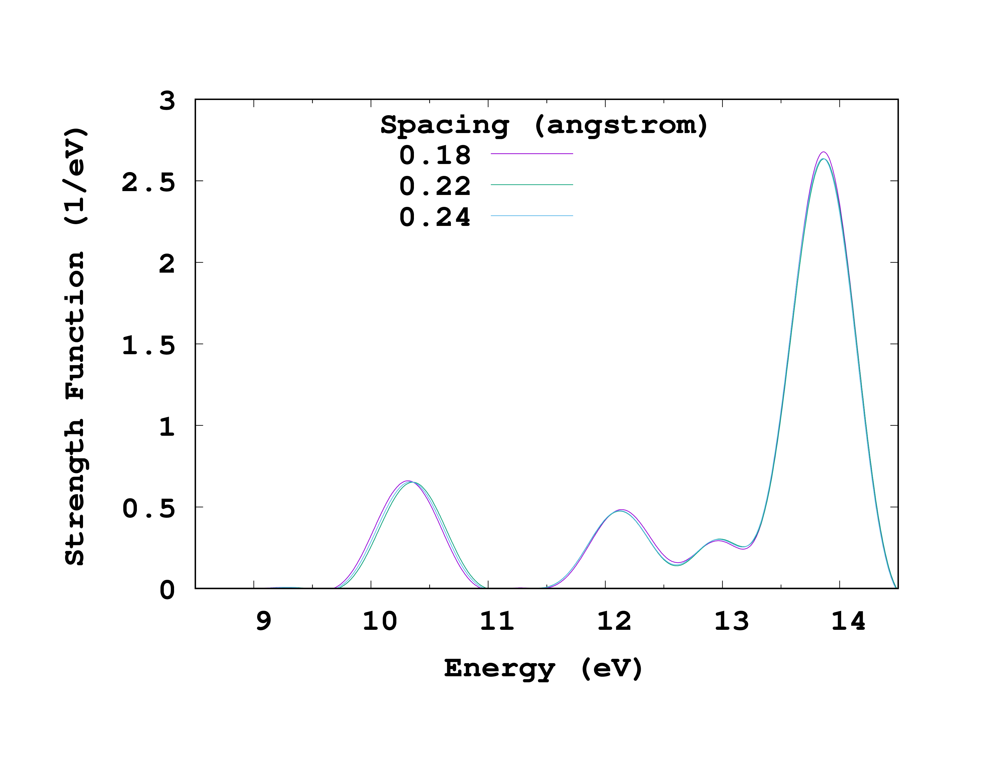 Convergence with spacing of methane absorption spectrum.