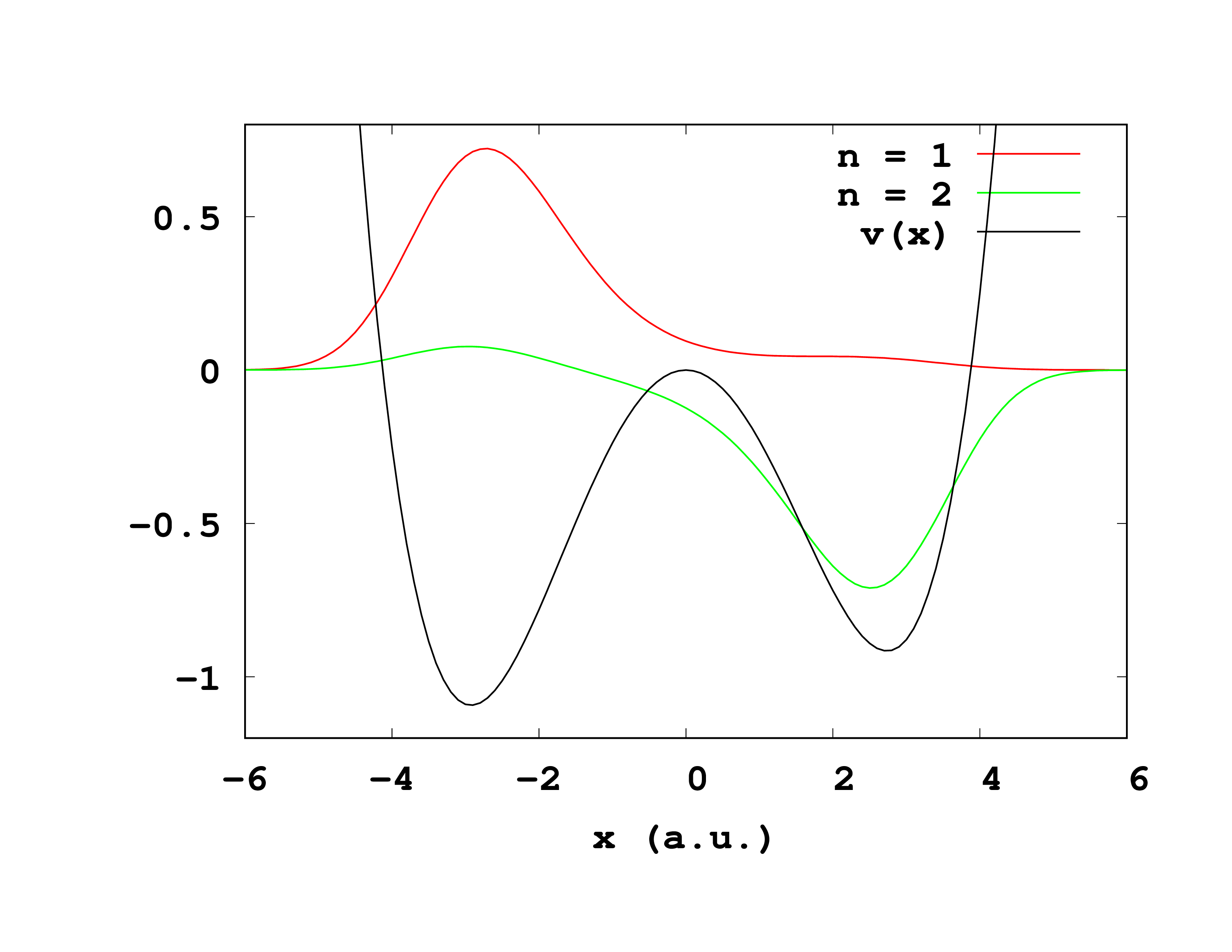 Fig. 1. Black curve: external potential defining the asymmetric double well used in this example. Red and green: ground state and excited state, respectively, corresponding to this system