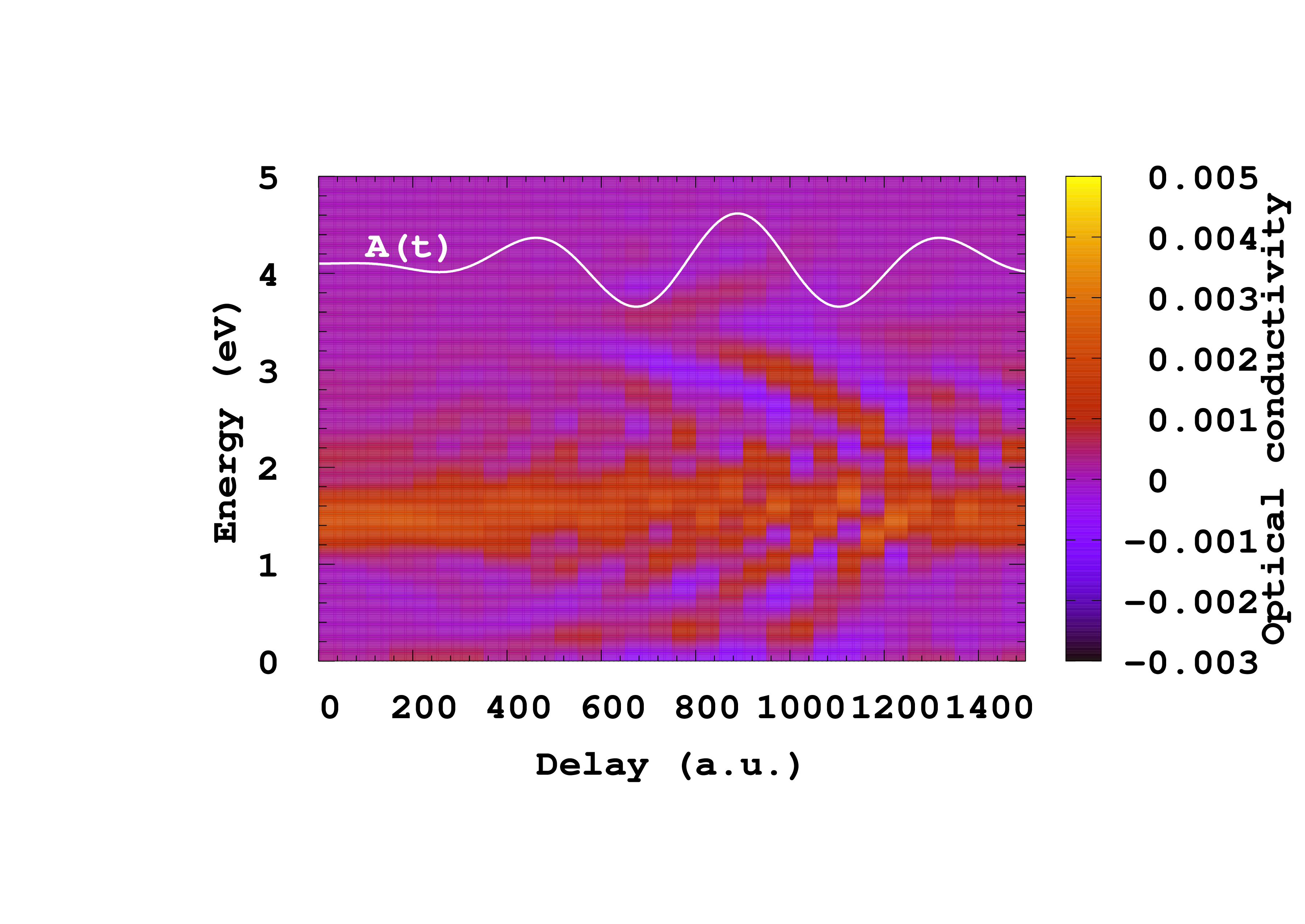 Fig.1: Transient absorption of the hydrogen dimer chain under a 4 cycle pump laser of intensity 10^10 W.cm^-2 and 3200nm wavelength.