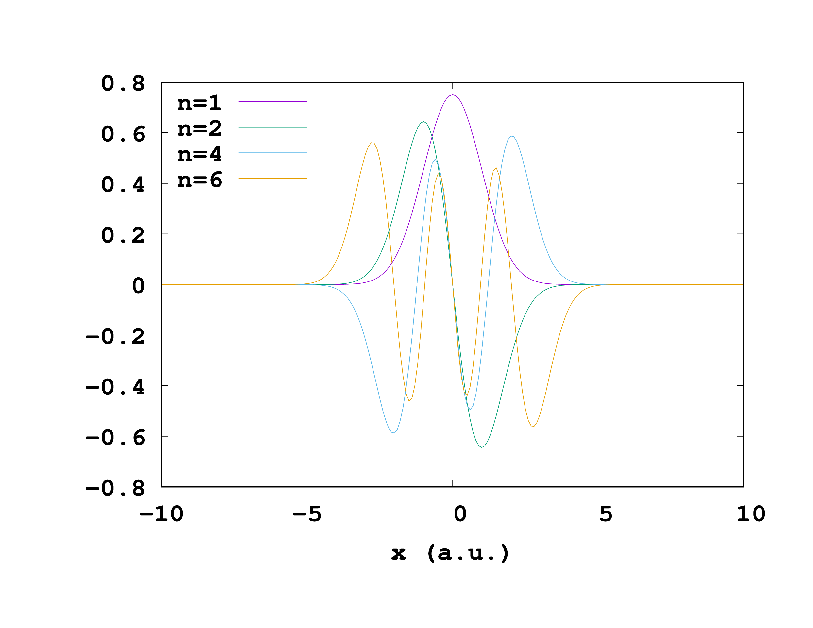 Wavefunctions for the harmonic oscillator