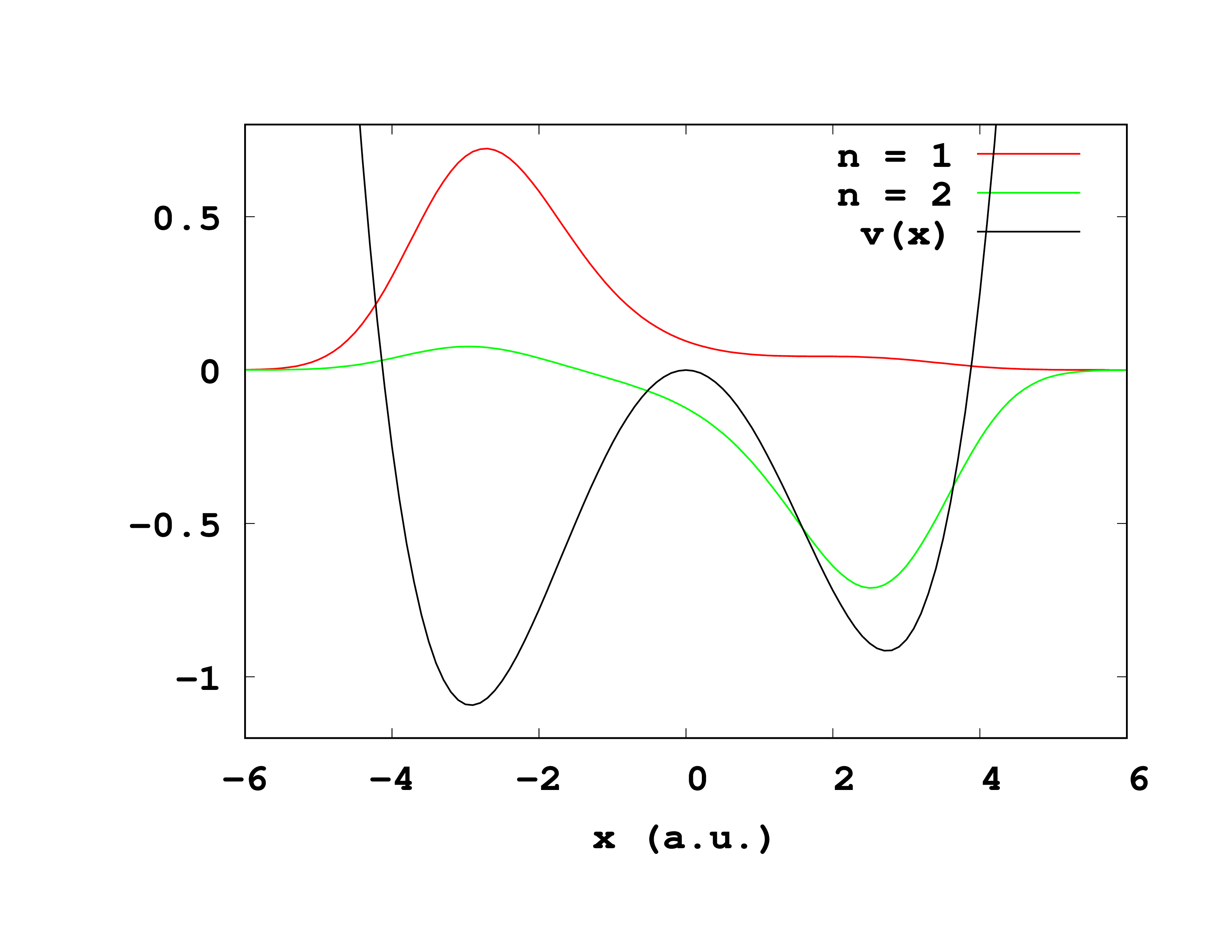 Fig. 1. Black curve: external potential defining the asymmetric double well used in this example. Red and green: ground state and excited state, respectively, corresponding to this system