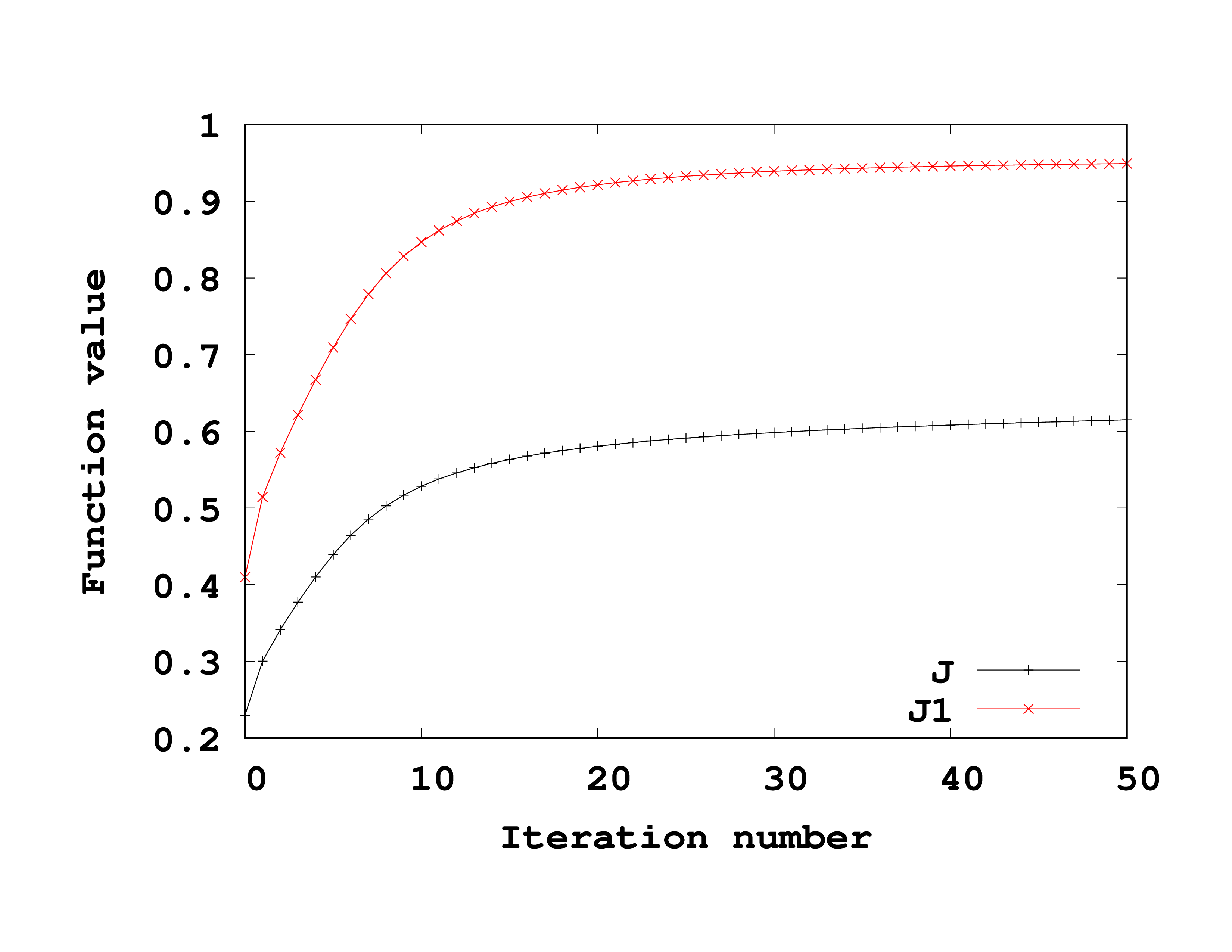 Fig. 2. Convergence history for the $J$ (black) and $J_1$ (red) functionals