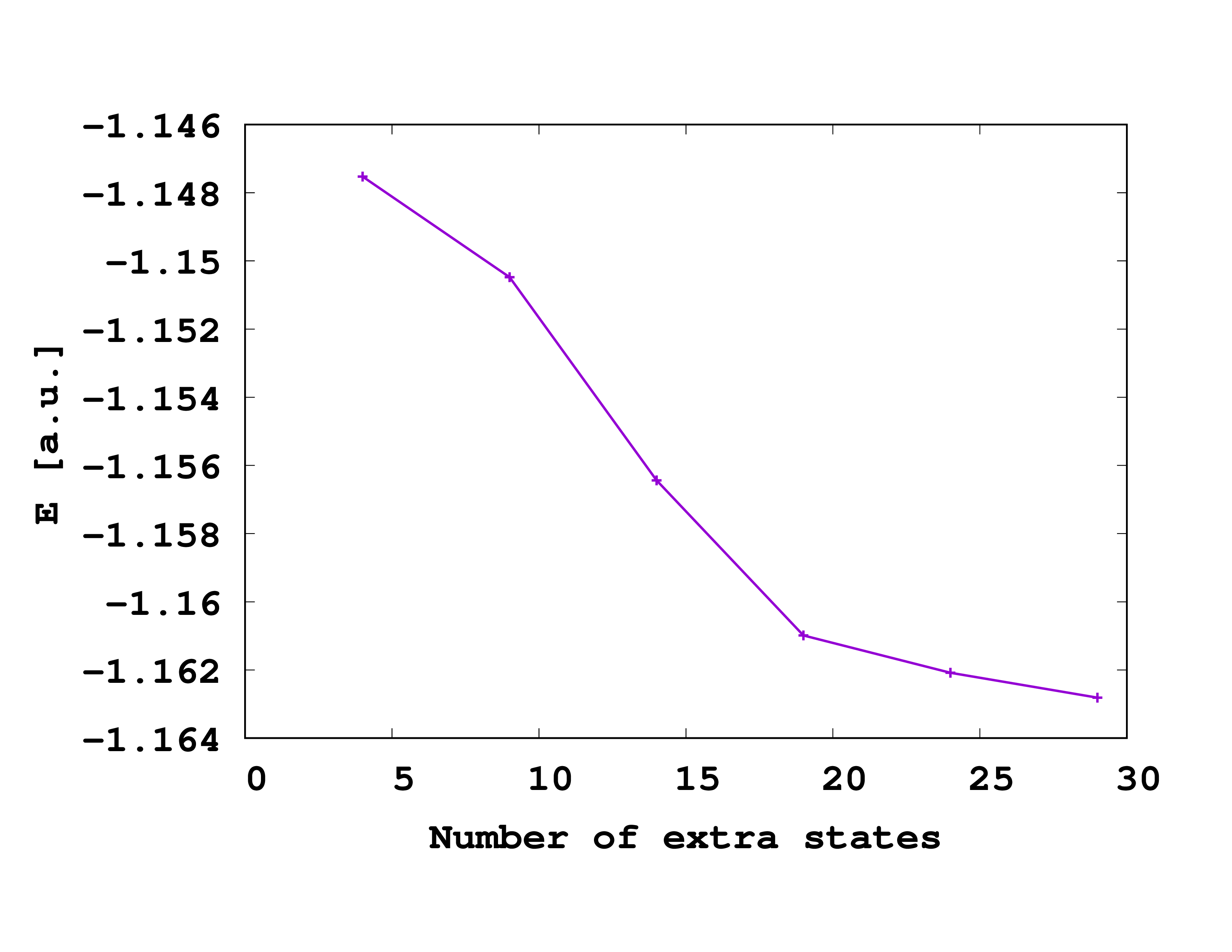 Total energy as function of the extra states.