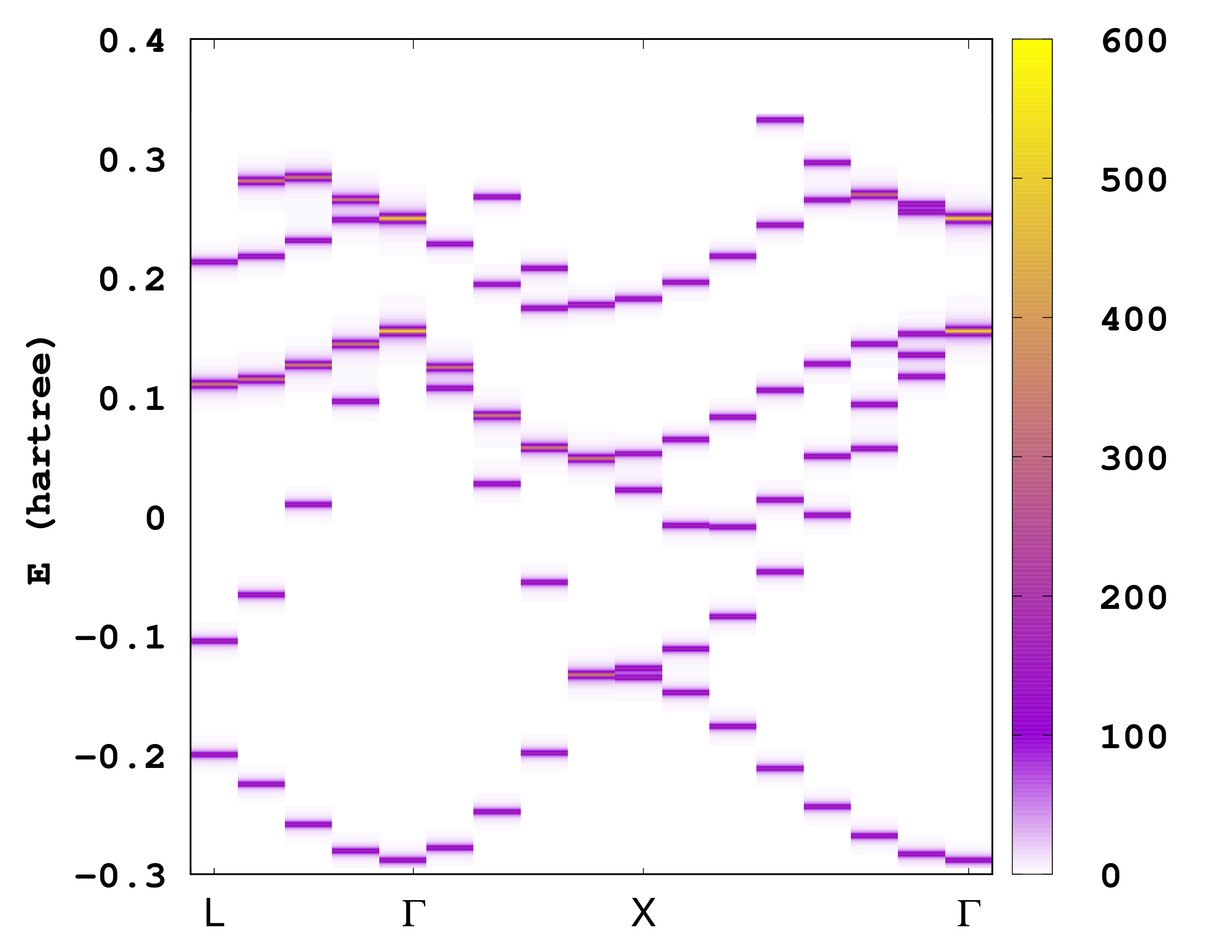 Unfolded band structure of bulk silicon.