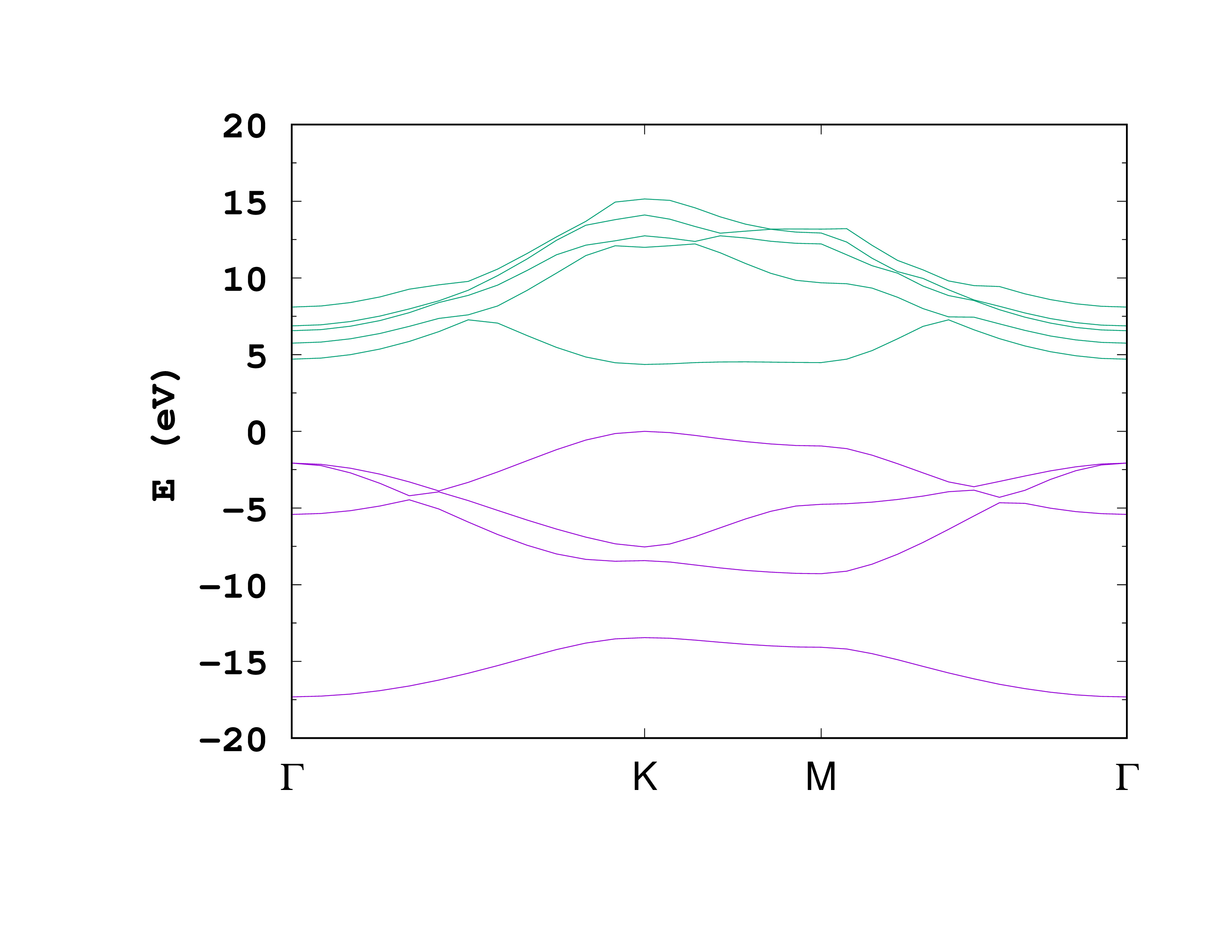 Band structure of a monolayer h-BN.