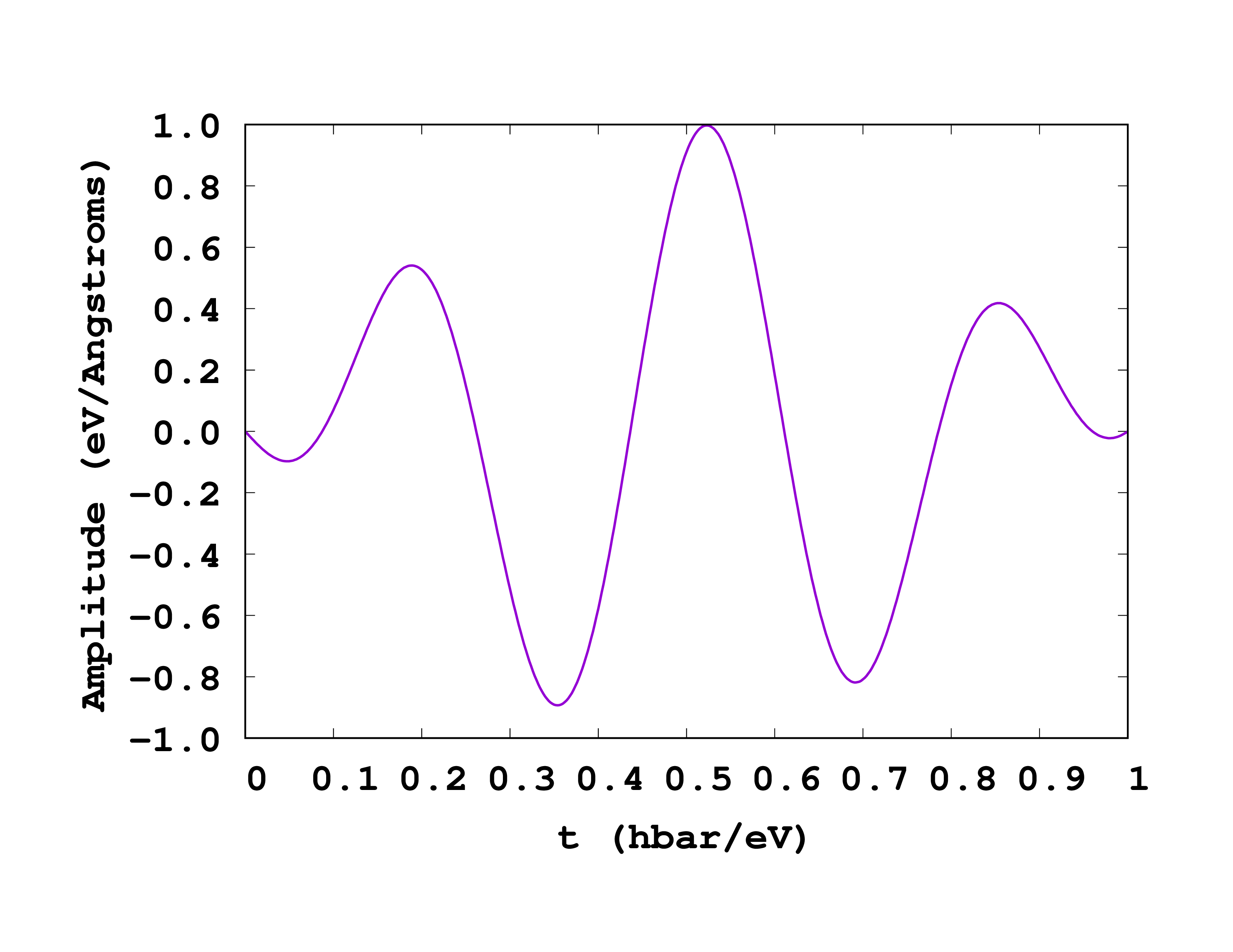 Laser field used in the tutorial