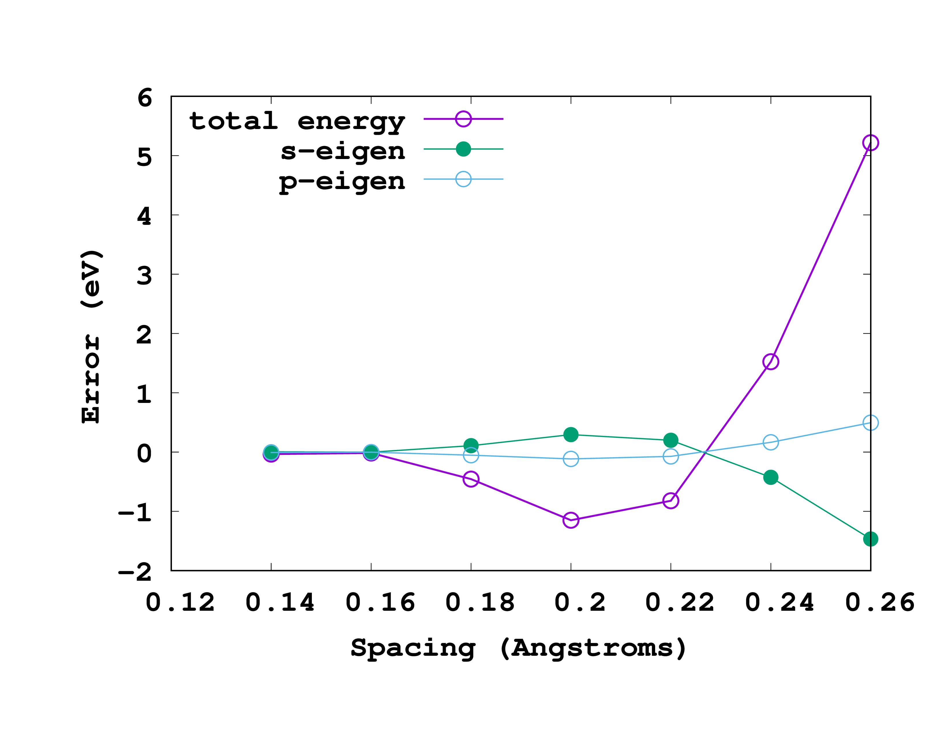 Convergence with spacing of N