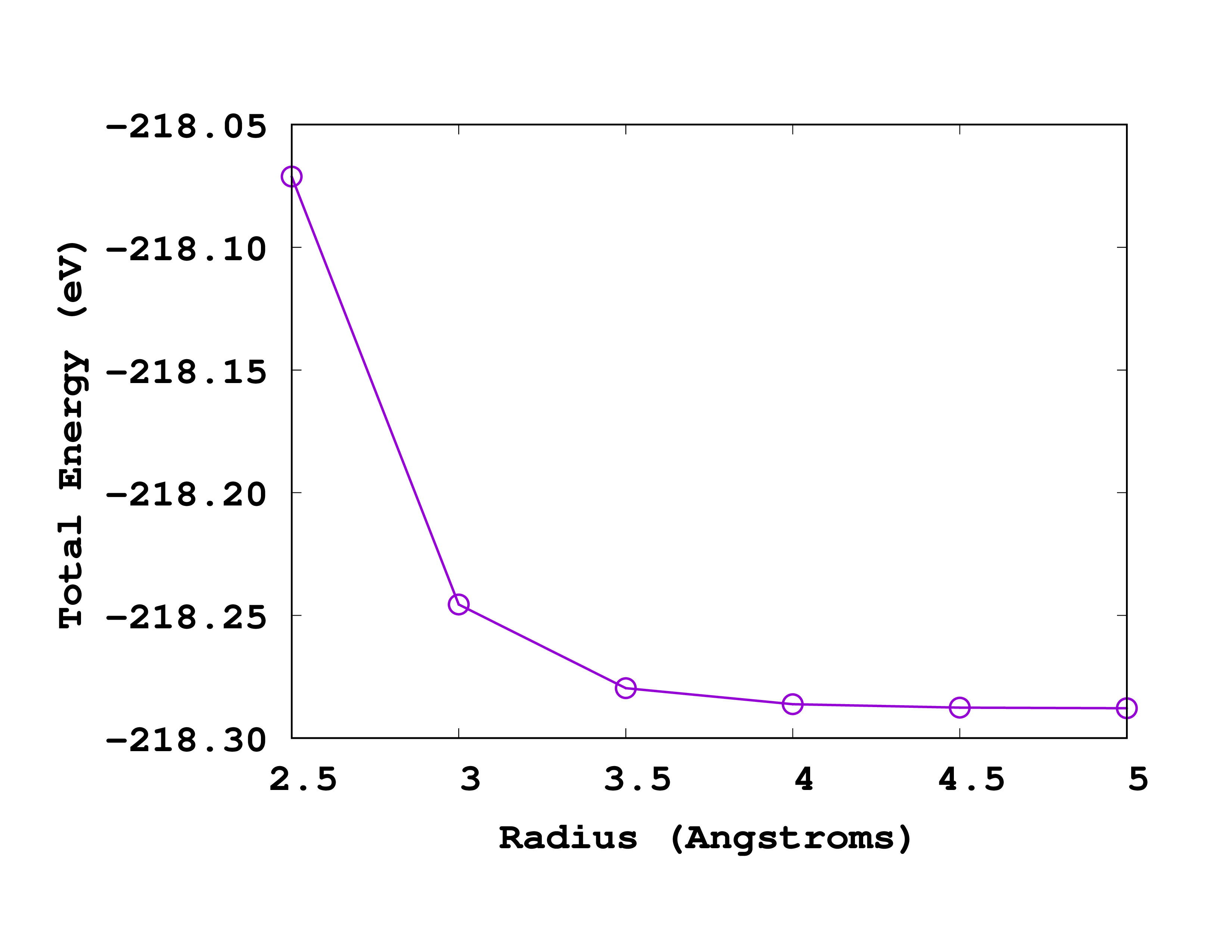 Convergence with radius of methane