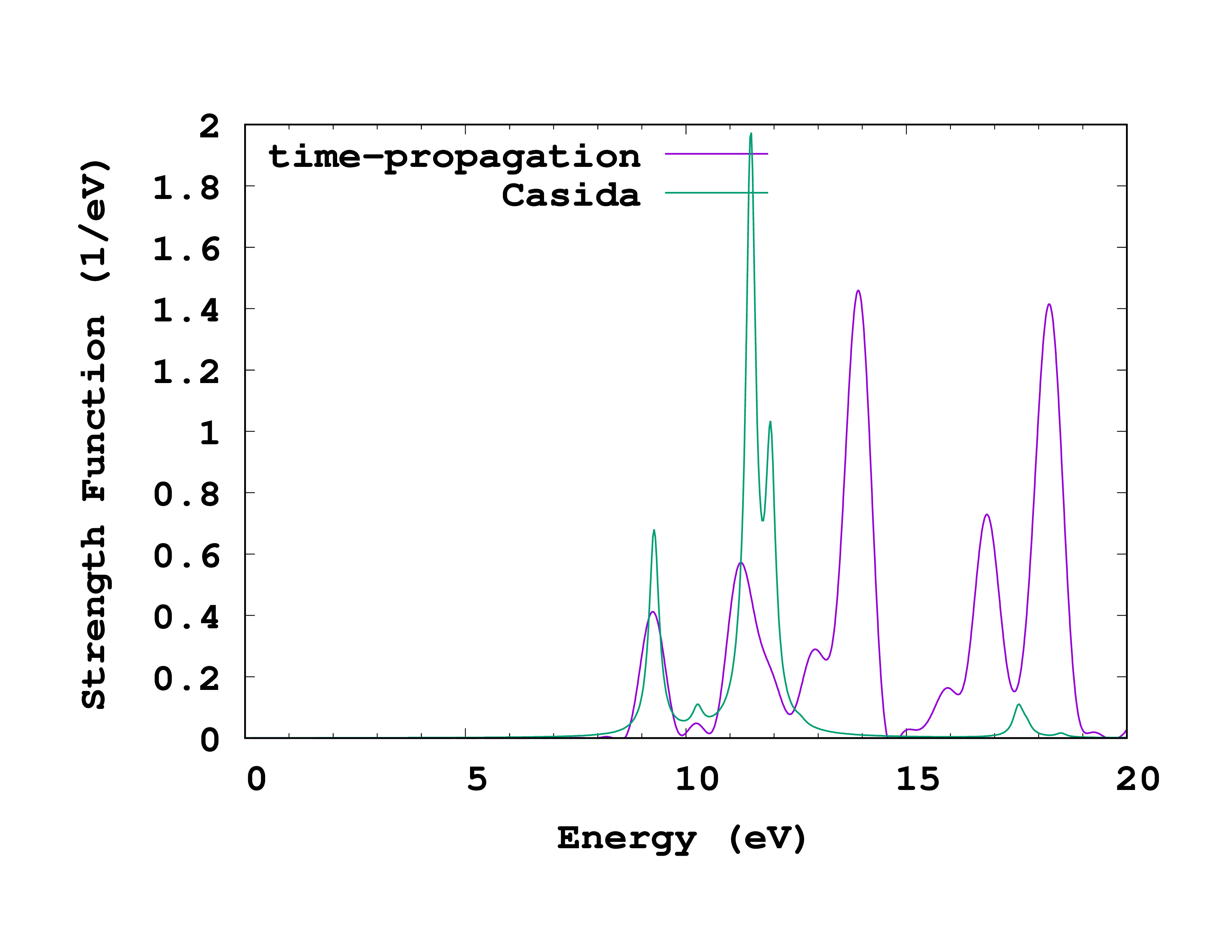 Absorption spectrum of methane calculated with time-propagation and with the Casida equation.