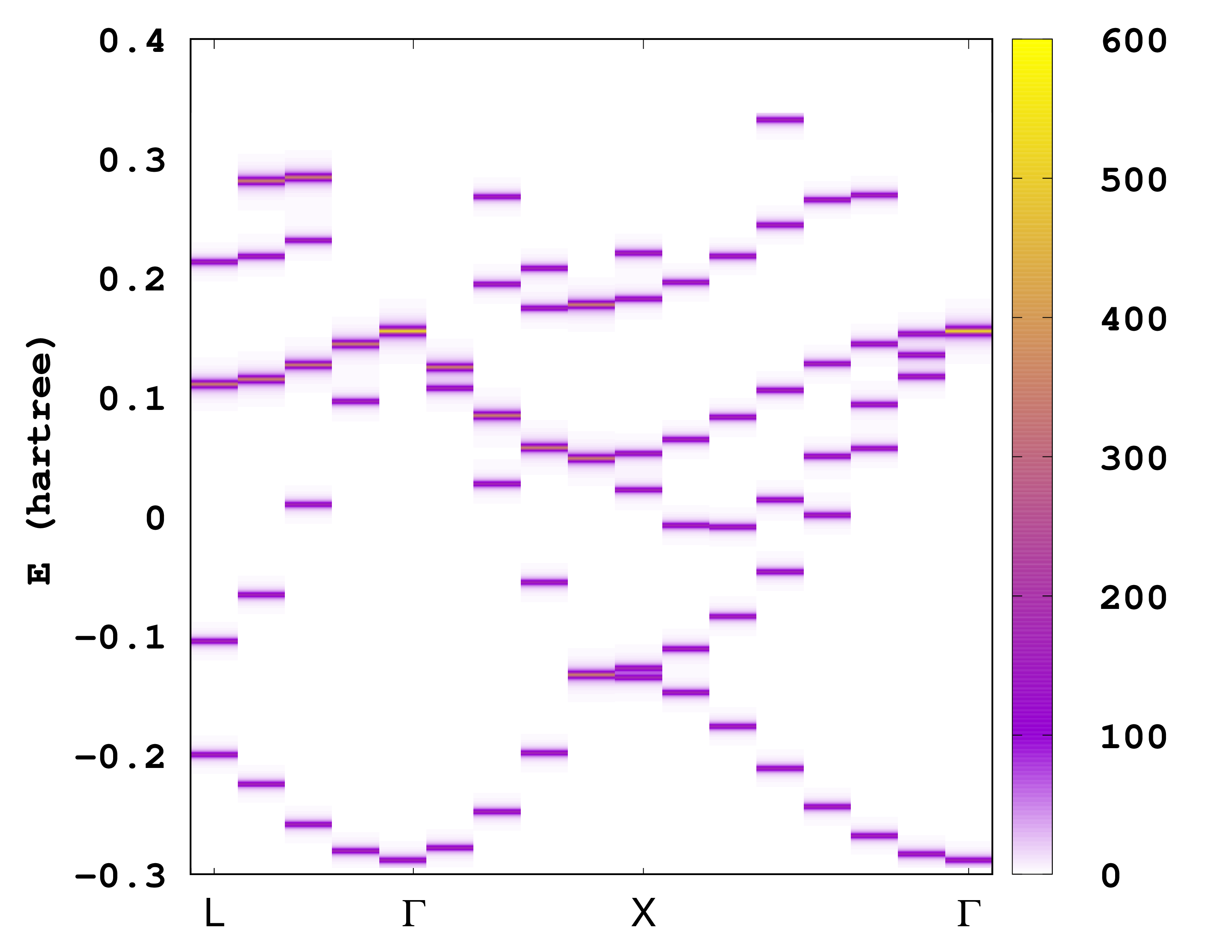 Unfolded band structure of bulk silicon.