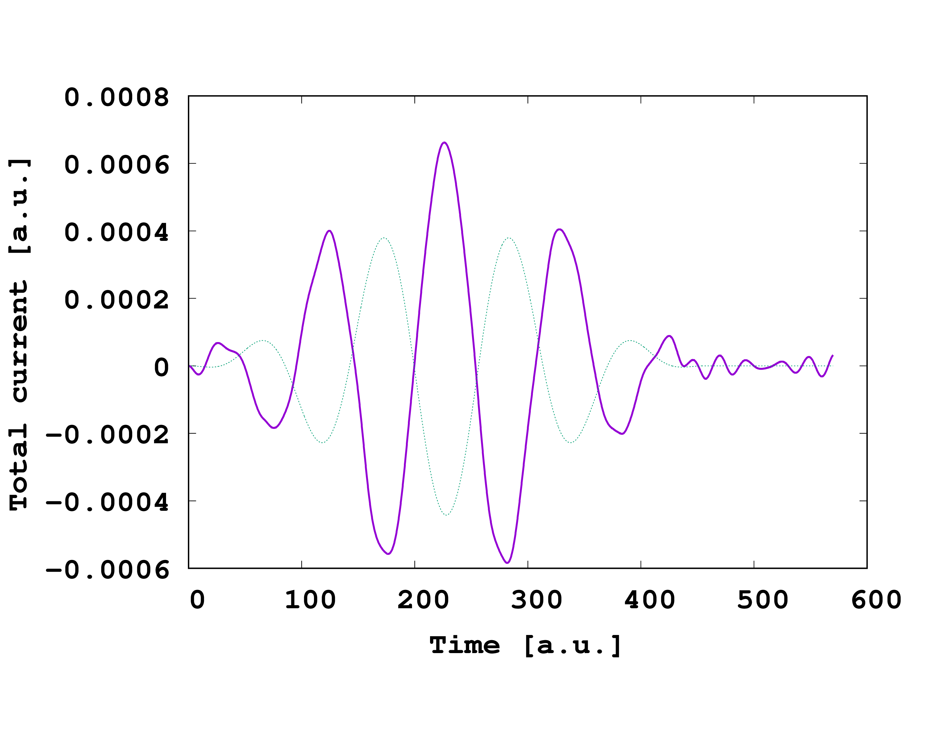 Fig. 1. Total electronic current of the periodic one-dimensional hydrogen dimer chain. The dotted line shows the time profile of the external vector potential.