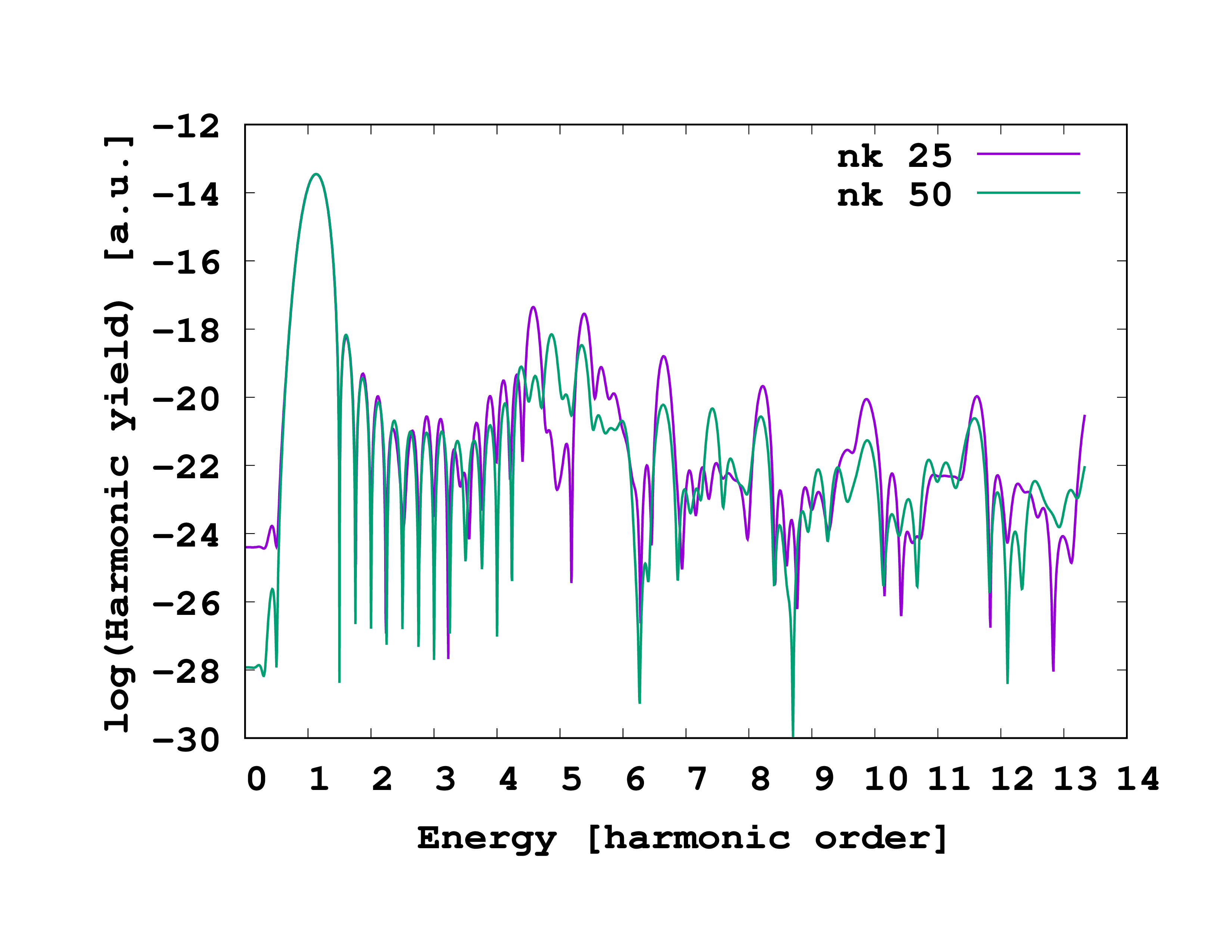 Fig. 2. High-harmonic spectrum of the periodic one-dimensional hydrogen dimer chain.
