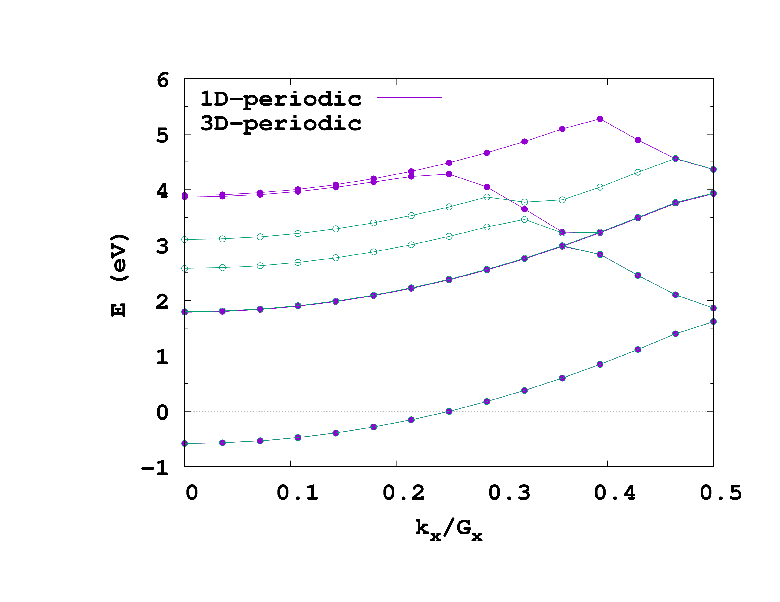 Band structure for a infinite chain of Sodium atoms, calculated for a single chain (purple lines), and a 3D-periodic crystal of chains in a supercell (green lines).