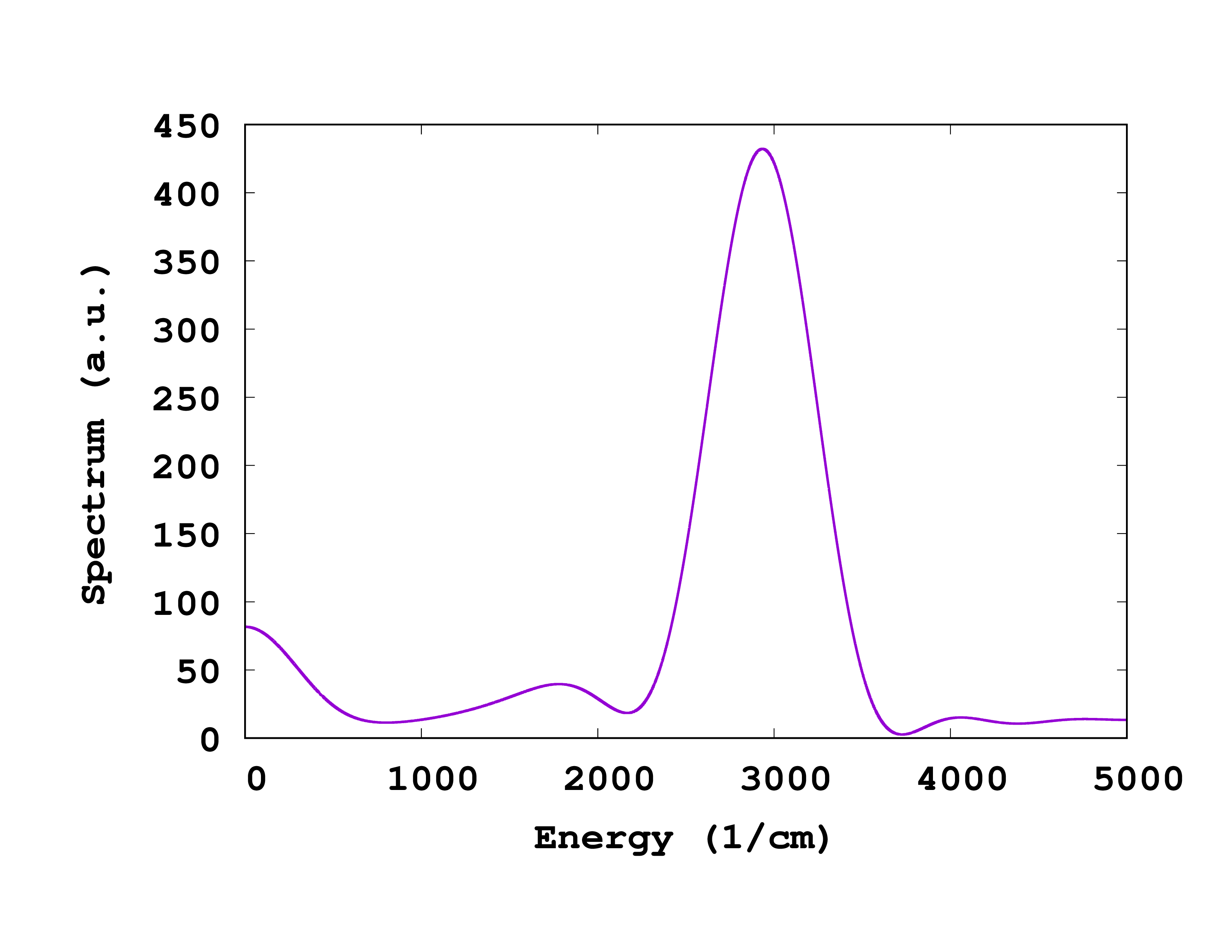 Fig. 1. Vibrational spectrum of H2O from BOMD.