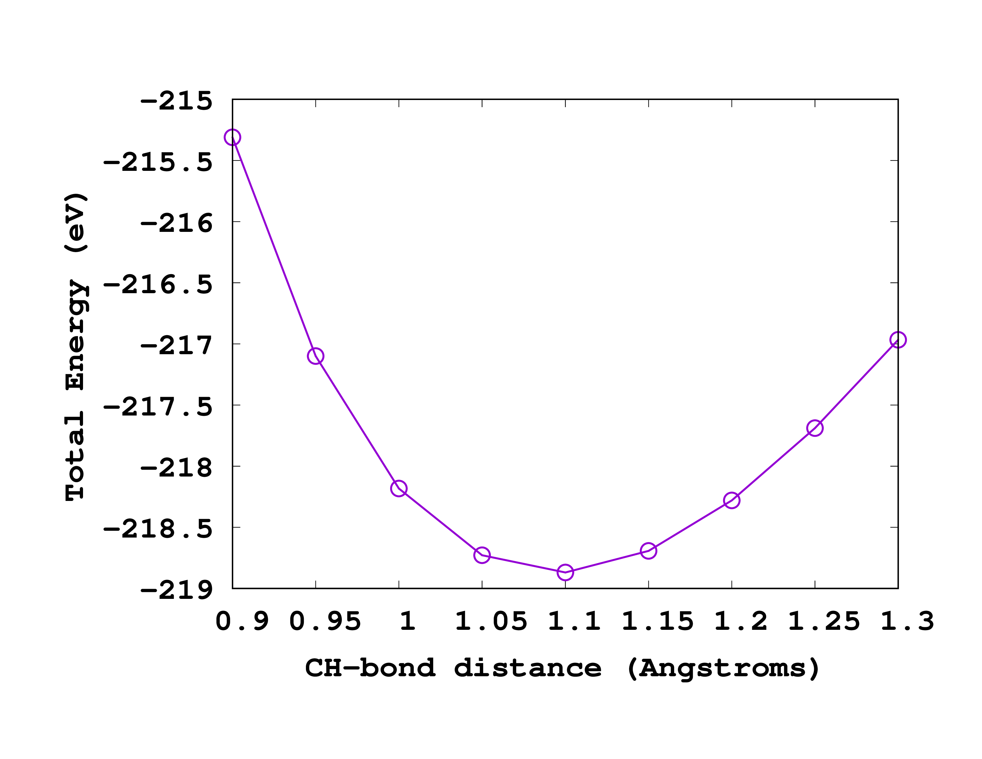 Energy versus CH bond length for methane