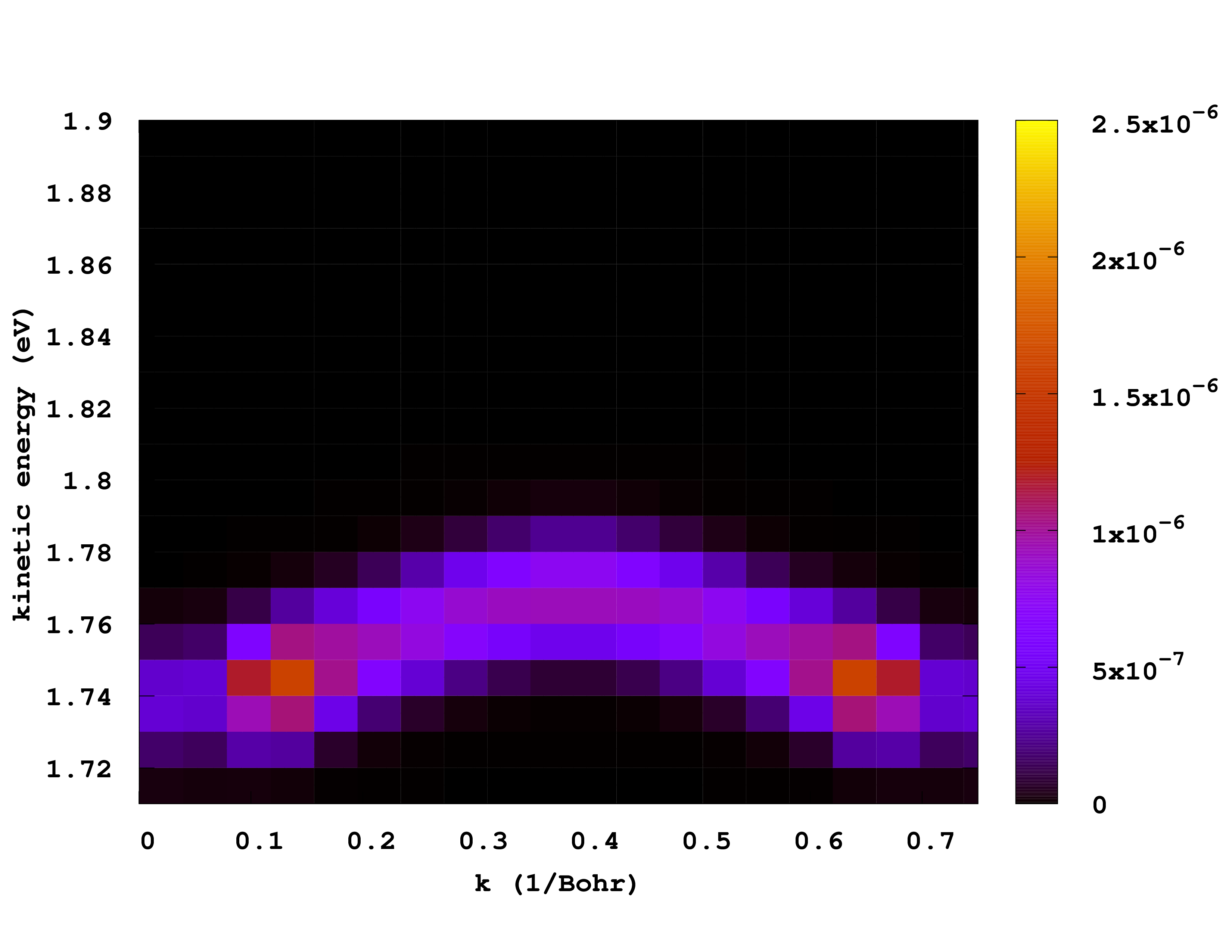 ARPES spectrum for a 2D atomic chain model system.