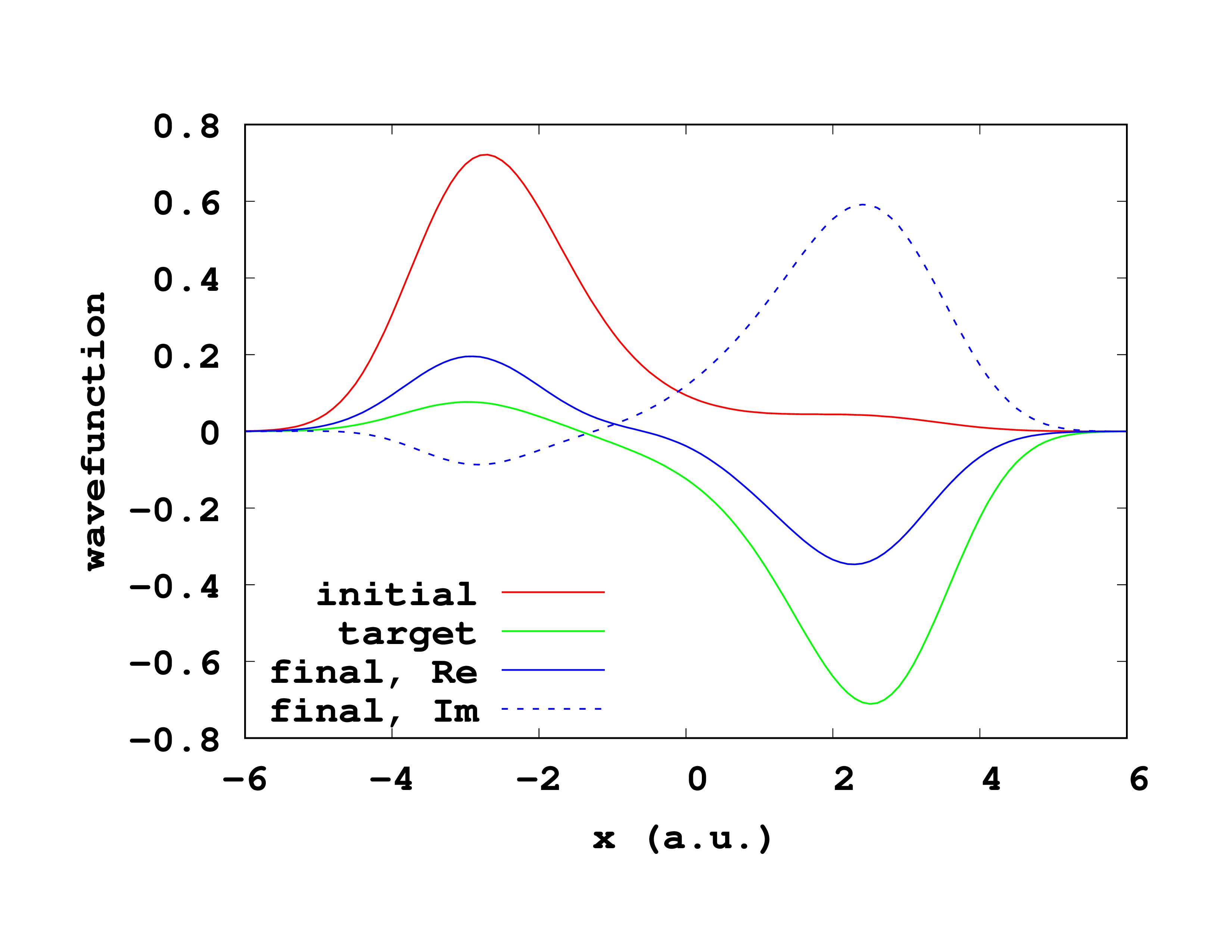 Fig. 3. Initial and target states (red and green). In blue, the final propagated state corresponding to the last iteration field.