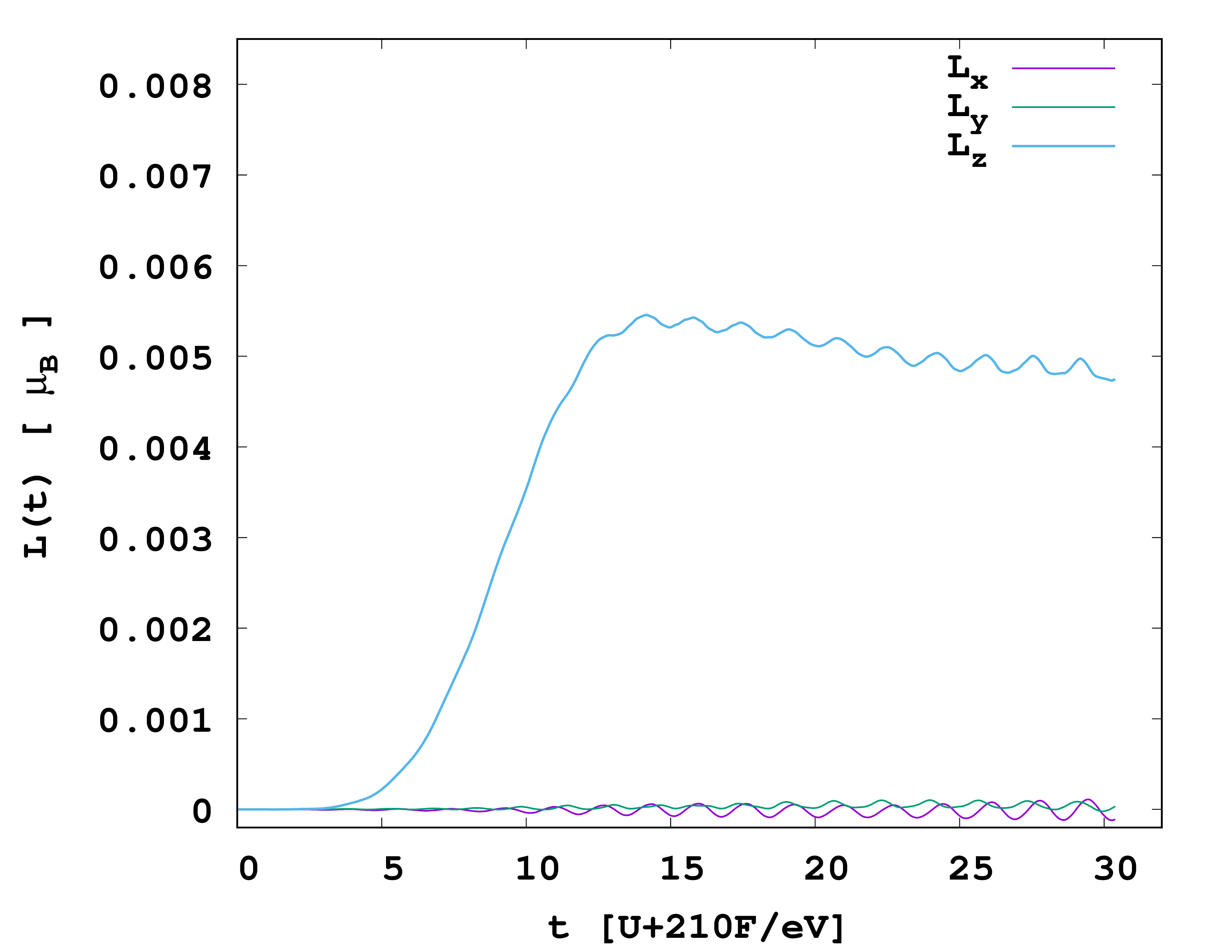 Time-dependence of the laser-induced magnetic moment.